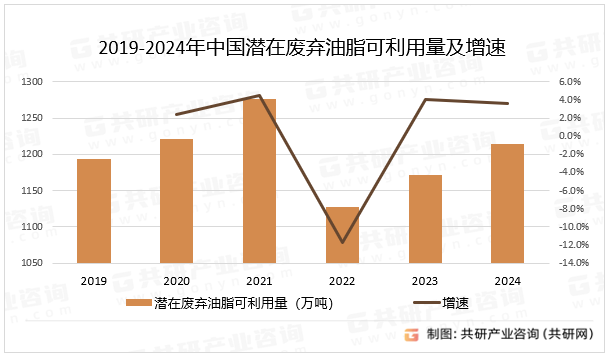 2019-2024年中国潜在废弃油脂可利用量及增速