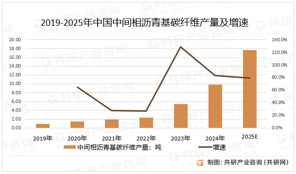 2019-2025年中国中间相沥青基碳纤维产量及增速