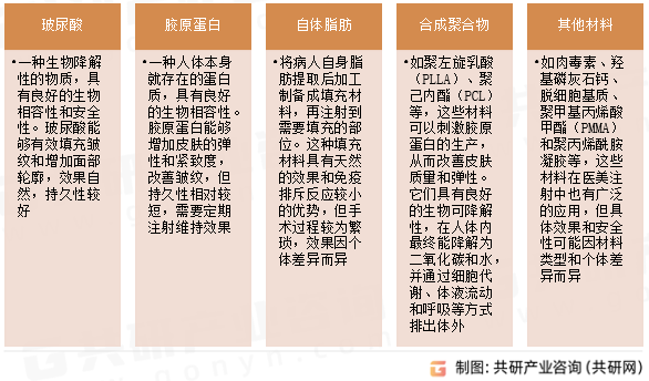 医美注射材料类型