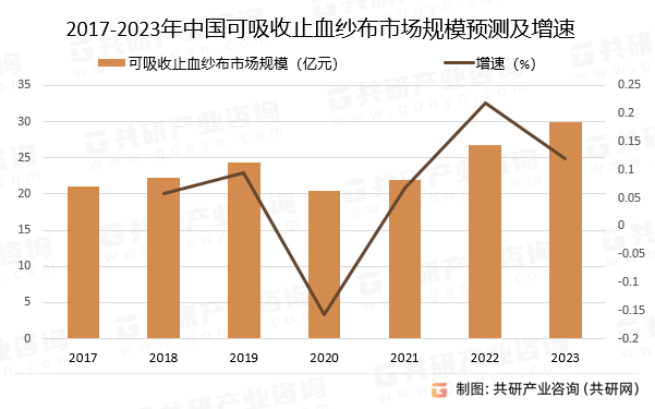 2017-2023年中国可吸收止血纱布市场规模预测及增速