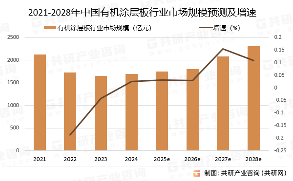2021-2028年中国有机涂层板行业市场规模预测及增速