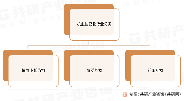 抗血栓药物行业分类