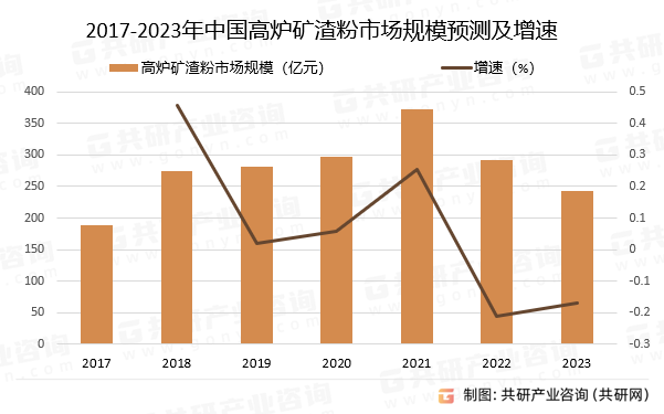 2017-2023年中国高炉矿渣粉市场规模预测及增速