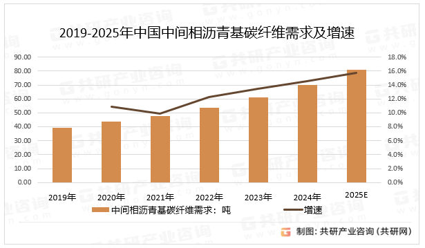 2019-2025年中国中间相沥青基碳纤维需求及增速