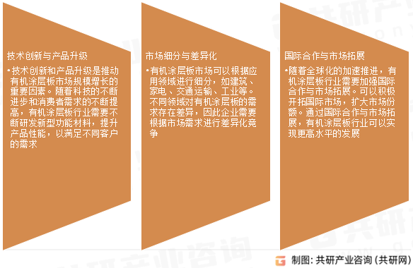 有机涂层板市场发展趋势