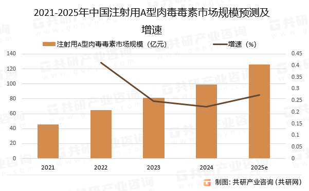 2021-2025年中国注射用A型肉毒毒素市场规模预测及增速