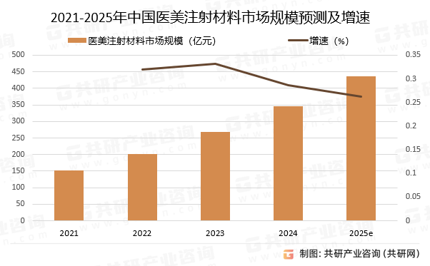 2021-2025年中国医美注射材料市场规模预测及增速