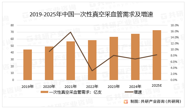 2019-2025年中国一次性真空采血管需求及增速