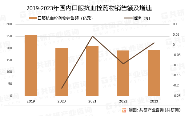 2019-2023年国内口服抗血栓药物销售额及增速