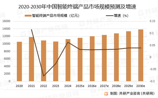2020-2030年中国智能终端产品市场规模预测及增速
