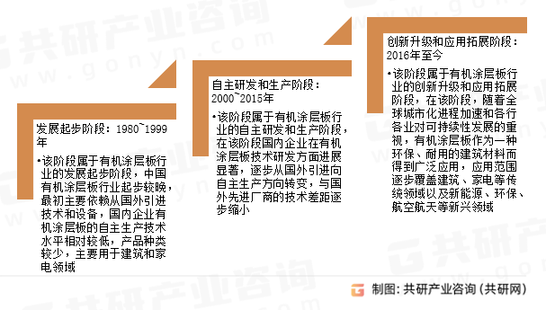 有机涂层板行业发展历程