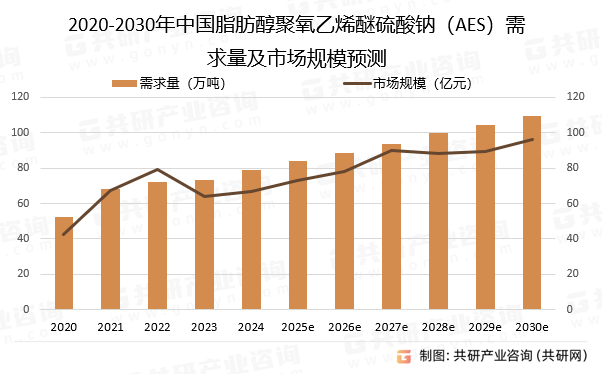 2020-2030年中国脂肪醇聚氧乙烯醚硫酸钠（AES）需求量及市场规模预测