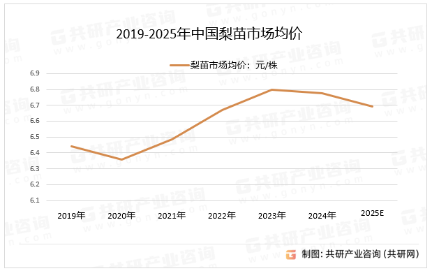 2019-2025年中国梨苗市场均价
