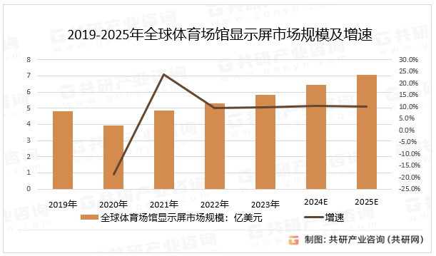 2019-2025年全球体育场馆显示屏市场规模及增速