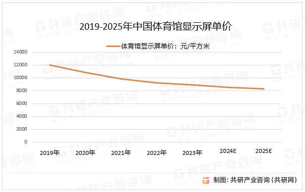 2019-2025年中国体育馆显示屏单价