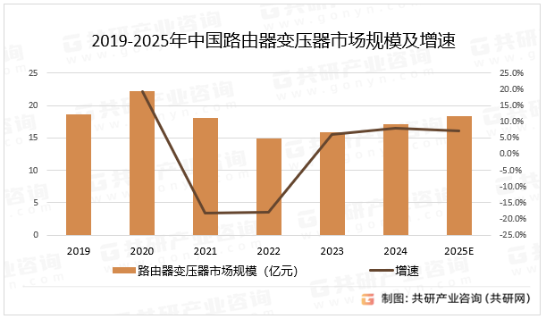 2019-2025年中国路由器变压器市场规模及增速