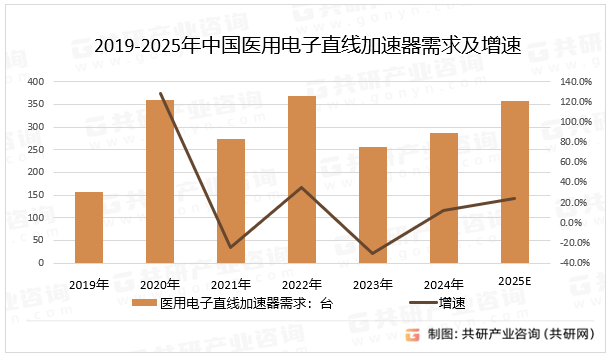 2019-2025年中国医用电子直线加速器需求及增速