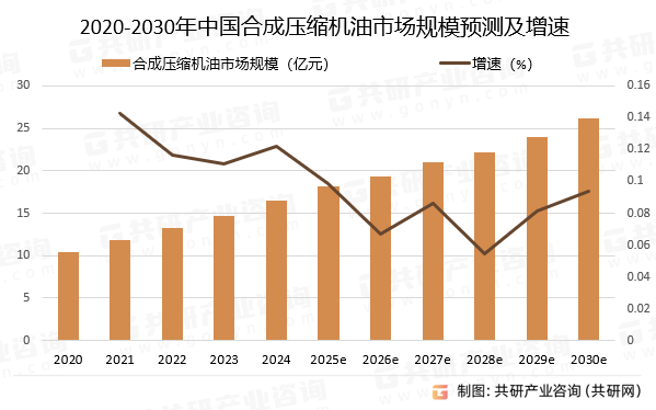 2020-2030年中国合成压缩机油市场规模预测及增速