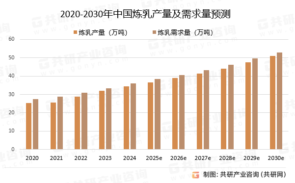 2020-2030年中国炼乳产量及需求量预测