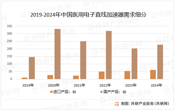 2019-2024年中国医用电子直线加速器需求细分