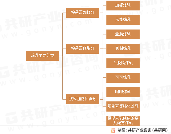 炼乳主要分类