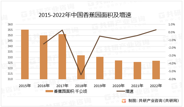 2015-2022年中国香蕉园面积及增速