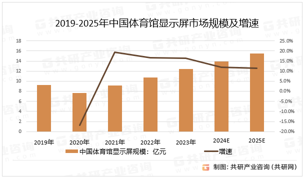 2019-2025年中国体育馆显示屏市场规模及增速