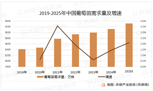 2019-2025年中国葡萄苗需求量及增速