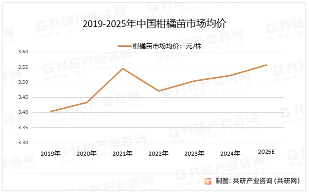 2019-2025年中国柑橘苗市场均价