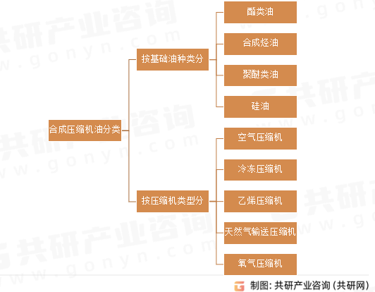 合成压缩机油分类