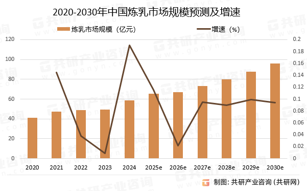 2020-2030年中国炼乳市场规模预测及增速