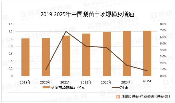 2019-2025年中国梨苗市场规模及增速
