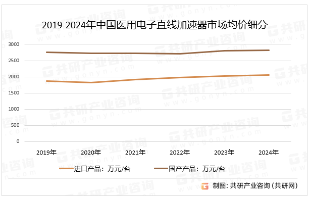 2019-2024年中国医用电子直线加速器市场均价细分