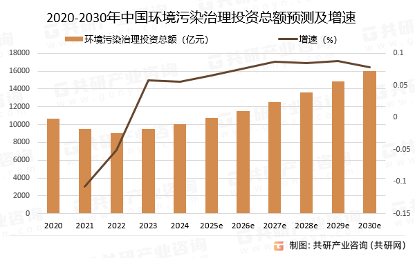 2020-2030年中国环境污染治理投资总额预测及增速