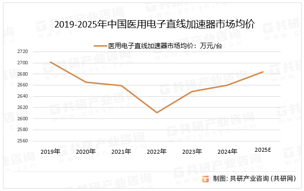 2019-2025年中国医用电子直线加速器市场均价