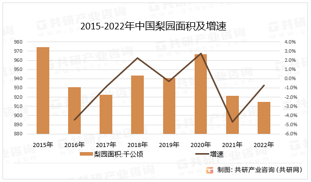 2015-2022年中国梨园面积及增速