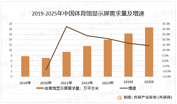 2019-2025年中国体育馆显示屏需求量及增速