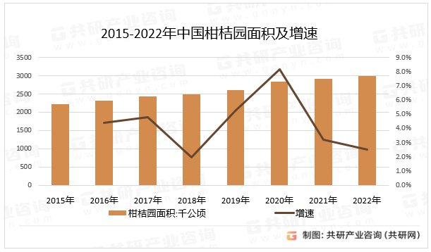 2015-2022年中国柑桔园面积及增速