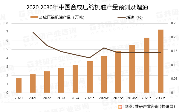 2020-2030年中国合成压缩机油产量预测及增速