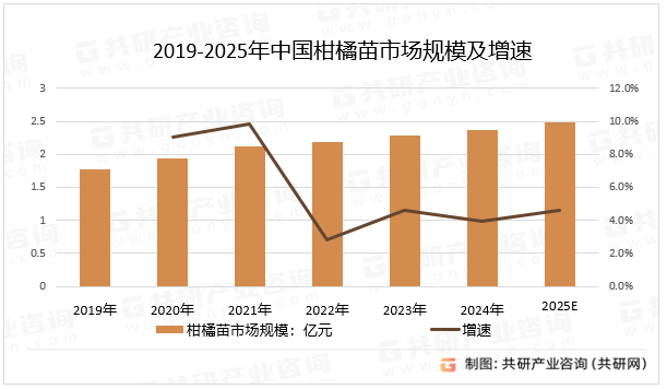 2019-2025年中国柑橘苗市场规模及增速