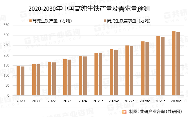 2020-2030年中国高纯生铁产量及需求量预测