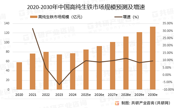 2020-2030年中国高纯生铁市场规模预测及增速