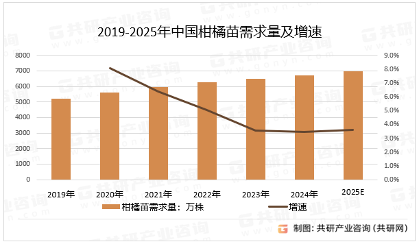 2019-2025年中国柑橘苗需求量及增速