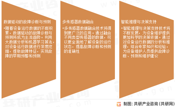 中国装备故障预测和健康管理（PHM）行业发展趋势