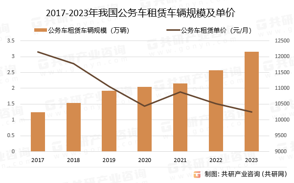 2017-2023年我国公务车租赁车辆规模及单价