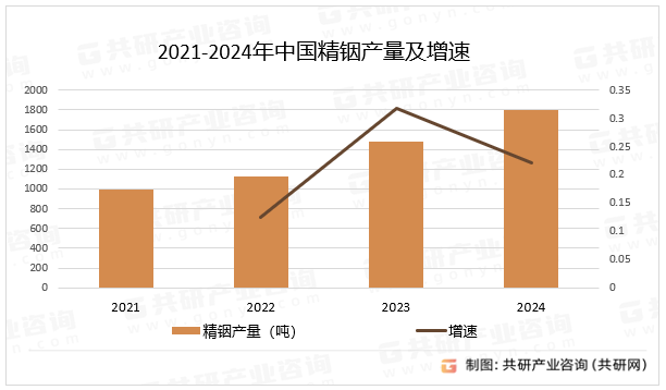 2021-2024年中国精铟产量及增速