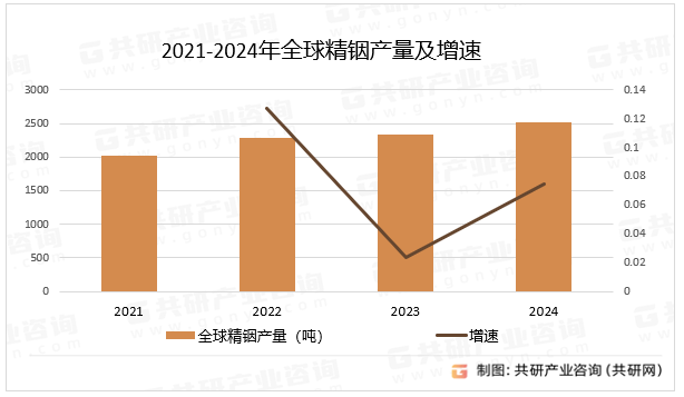 2021-2024年全球精铟产量及增速