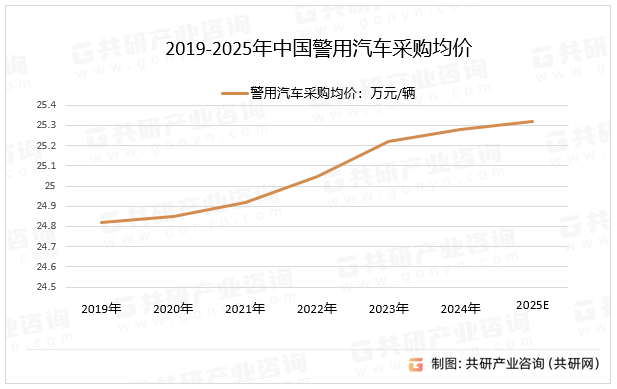 2019-2025年中国警用汽车采购均价