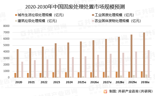2020-2030年中国固废处理处置市场规模预测