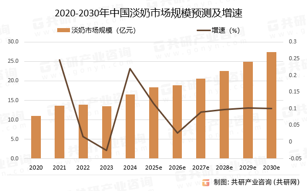 2020-2030年中国淡奶市场规模预测及增速